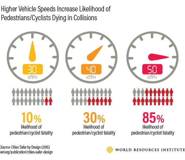 Speed Reduction Saves Lives: The Impact on Road Safety