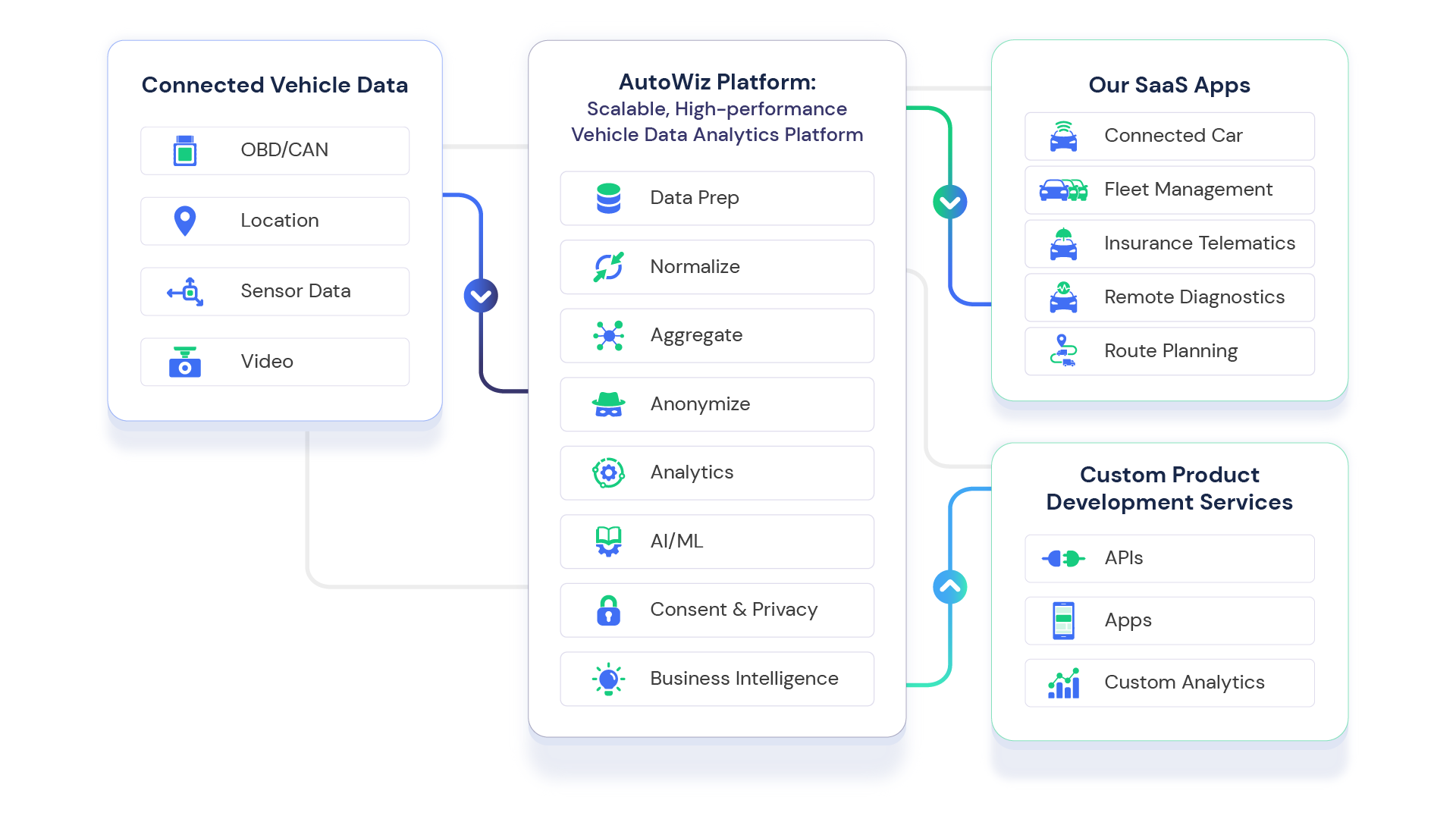 AutoWiz Connected Vehicle Data Analytics Platform