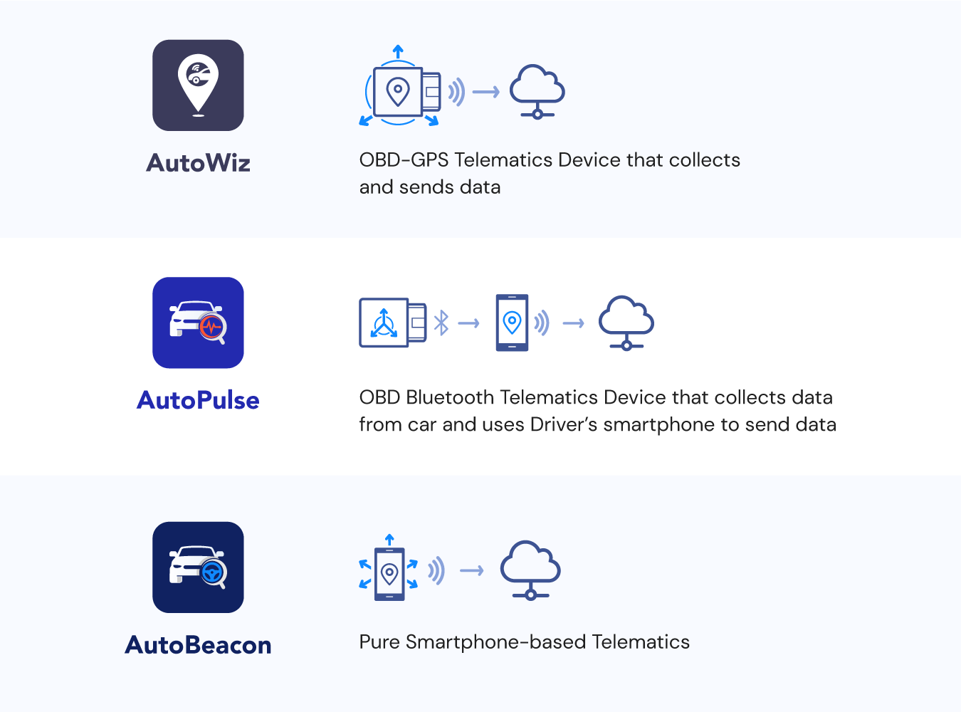 Insurance Telematics Technology Options - OBD GPS Telematics, Smartphone Telematics