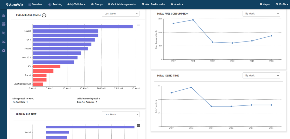 AutoWiz Fuel Monitoring Dashboard with Fuel mileage, Total Fuel consumption and Idling time overview