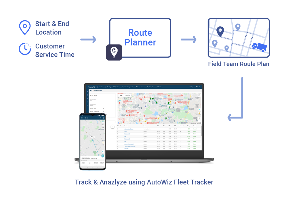 Field operations management flow with AutoWiz Fleet Solution